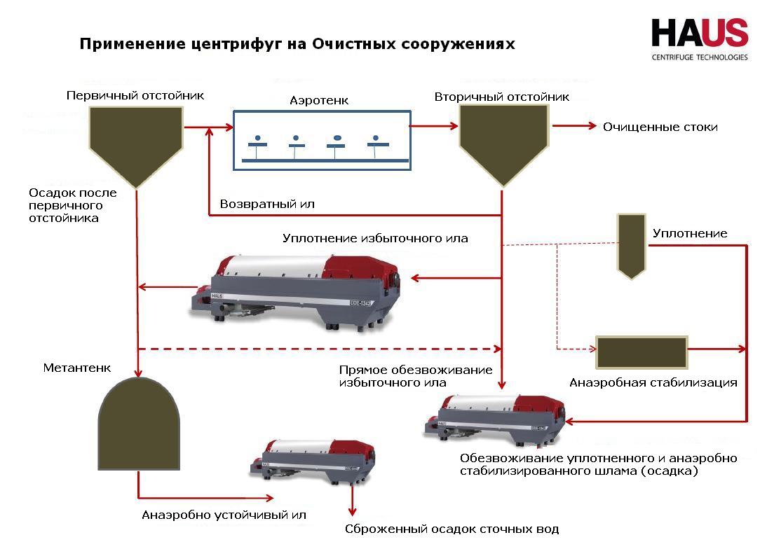 Применение центрифуг на очистных сооружениях