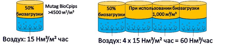 Снижение энергозатрат при использовании биологической загрузки Mutag BioChip25